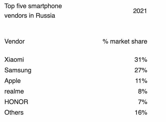 Canalys 2021 Top 5 Smartphone-Anbieter in Russland