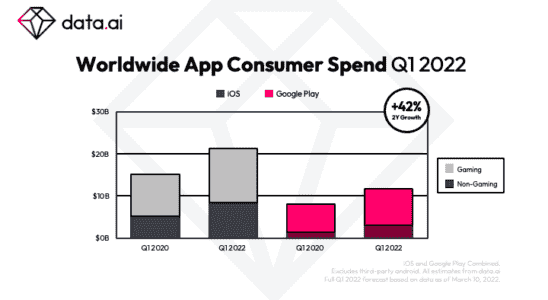 Das Wachstum des App Oekosystems setzte sich im ersten Quartal mit