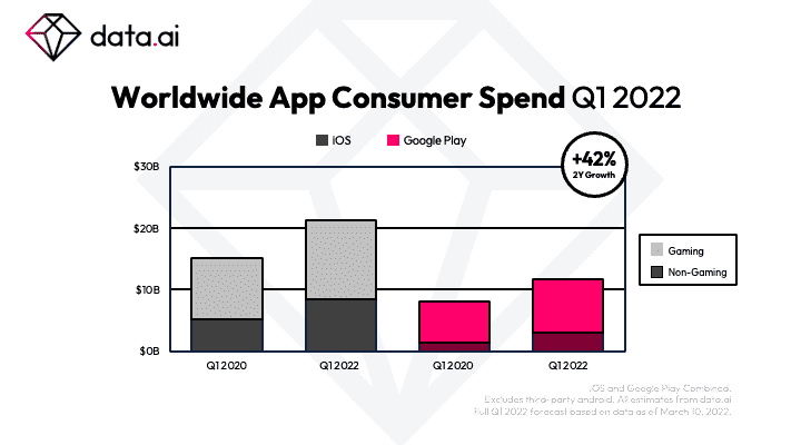 Das Wachstum des App Oekosystems setzte sich im ersten Quartal mit