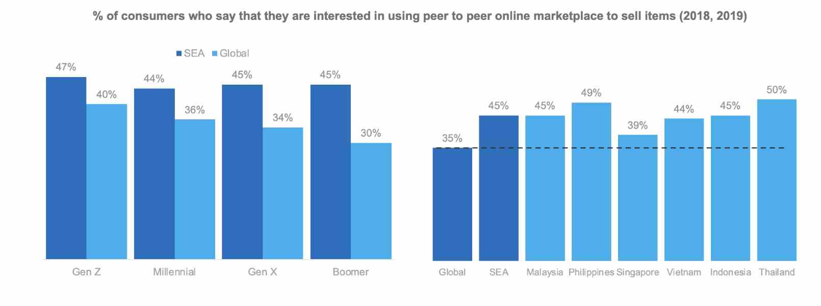 Menschen in Südostasien zeigen eine höhere Präferenz für P2P-Online-Marktplätze als andere Regionen