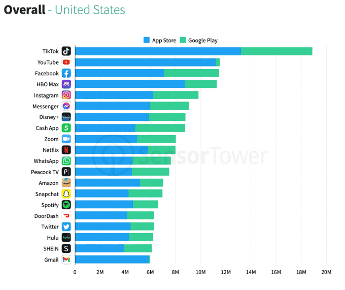 1650979201 936 TikTok war die Top App nach weltweiten Downloads im ersten Quartal