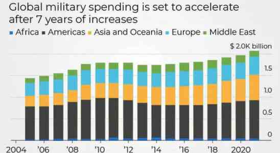Die weltweiten Militaerausgaben uebersteigen zum ersten Mal 2 Billionen US Dollar