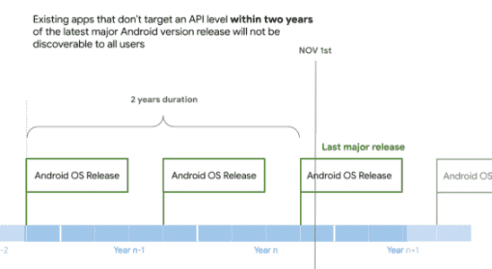 Google Play wird ab Ende dieses Jahres Downloads fuer veraltete