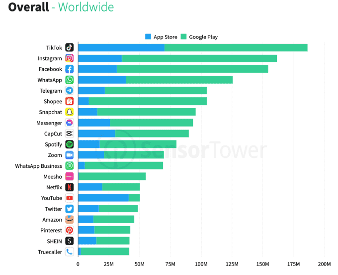 TikTok war die Top App nach weltweiten Downloads im ersten Quartal