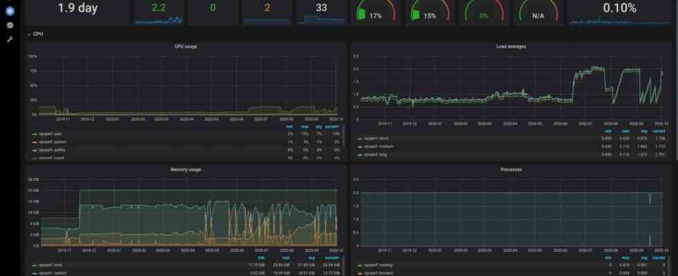 Codenotary bringt eine Full Stack Ueberwachungsloesung fuer Kubernetes und VMware Umgebungen auf den