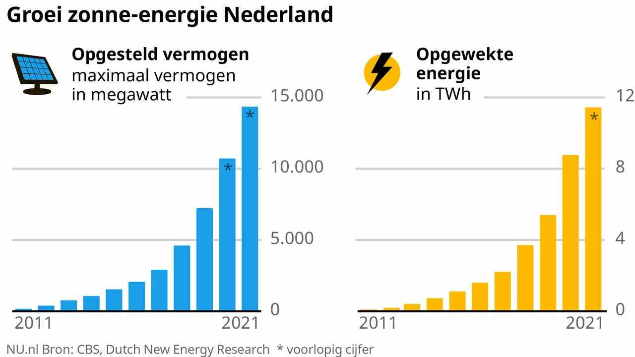 Das stuermische Wachstum der Solarenergie in vier Grafiken JETZT