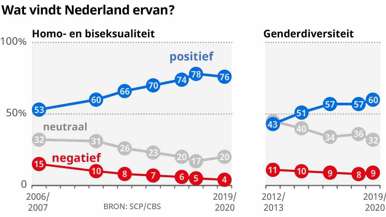Drei Viertel der Niederlaender stehen Schwulen und Bisexuellen positiv gegenueber