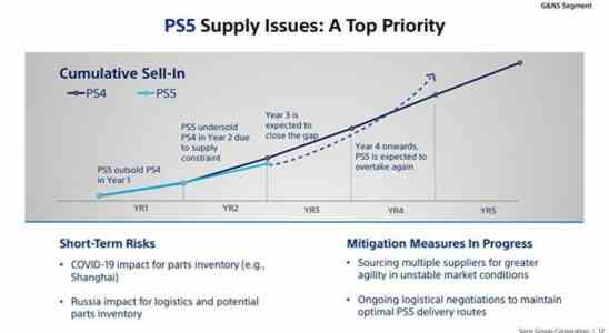 PS5 Engpaesse werden sich voraussichtlich stabilisieren und die PS4 Verkaeufe bis 2024