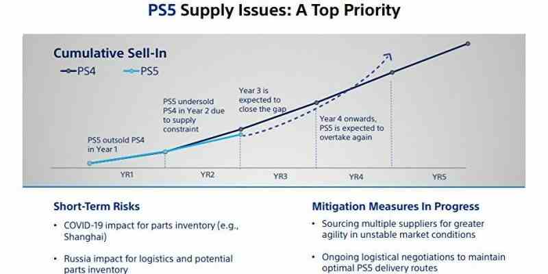 PS5 Engpaesse werden sich voraussichtlich stabilisieren und die PS4 Verkaeufe bis 2024