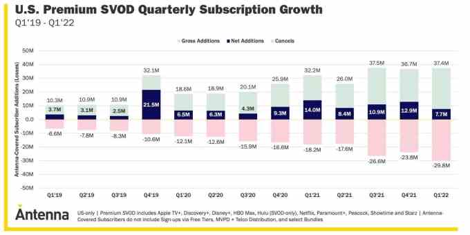 Premium Streaming Abonnements nehmen trotz des Untergangs von Netflix weiter zu –.webp