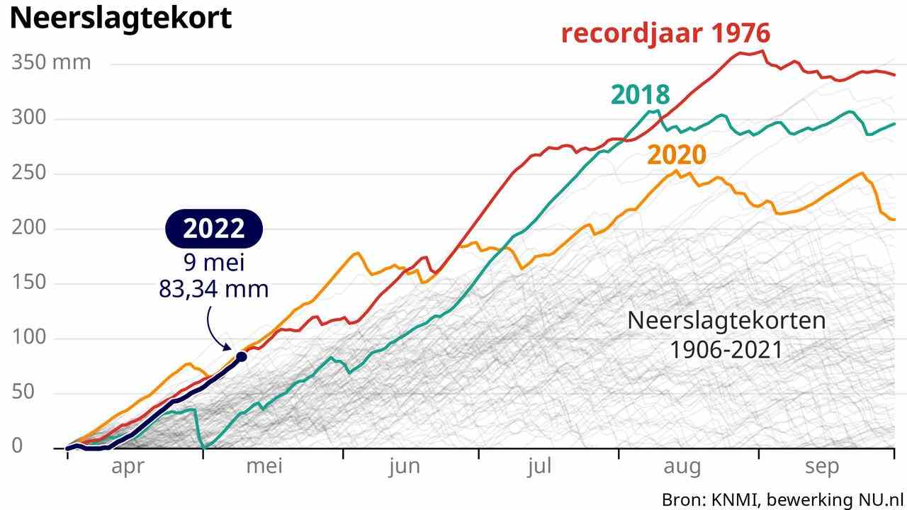 Das aktuelle Niederschlagsdefizit liegt nahe an dem von 2020 "trockenster Frühling aller Zeiten"†  Der trockenste Sommer in De Bilt war 1976. An vielen anderen Orten in den Niederlanden war der Sommer 2018 noch trockener.