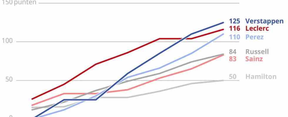 Verstappen zufrieden mit Zugewinnen von Leclerc Damit habe ich gestern