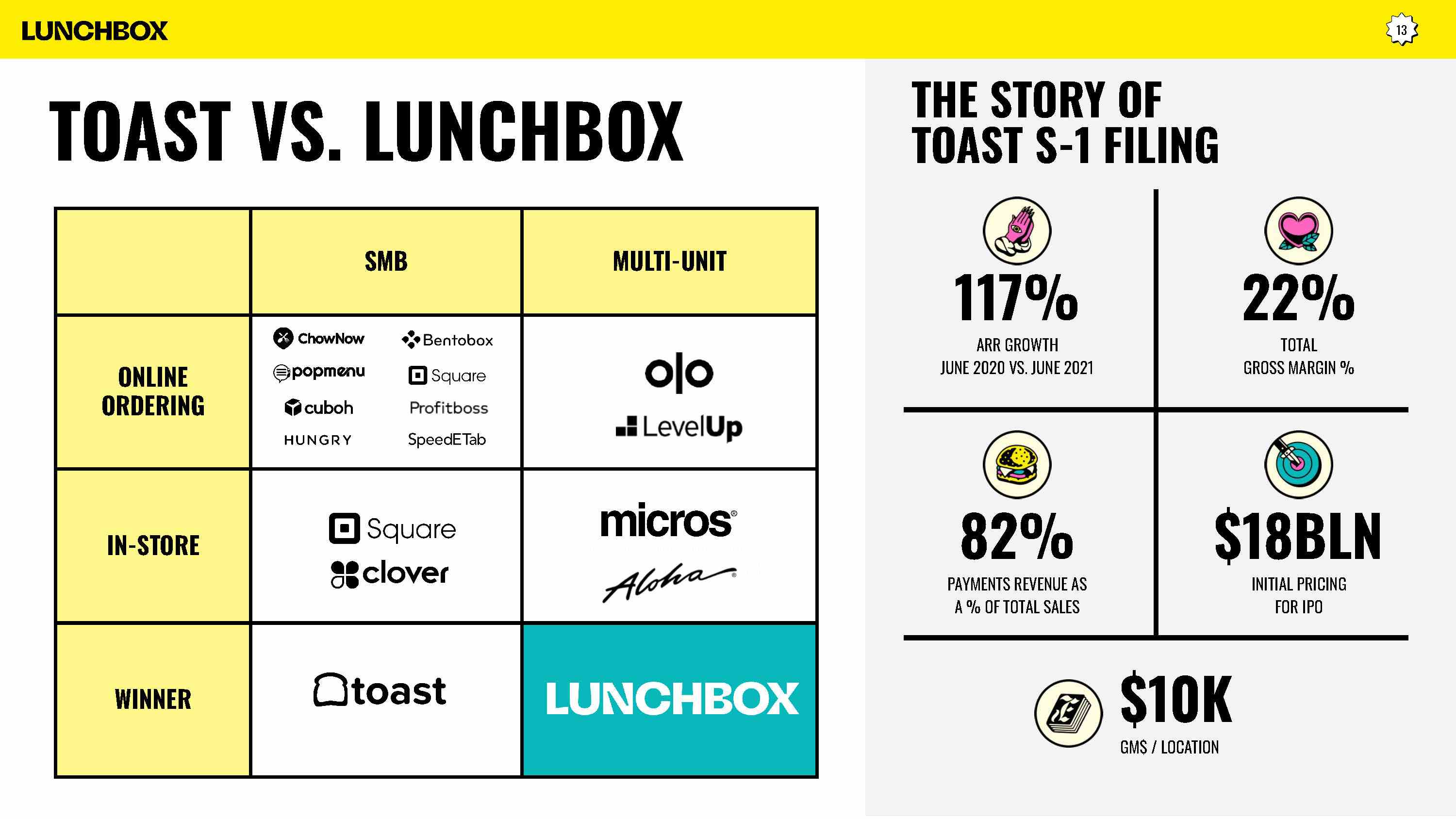 1654802880 268 Das 50 Millionen Dollar Deck der Serie B von Lunchbox – TechCrunch