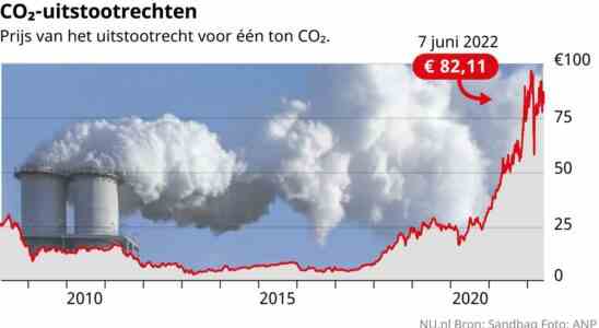 Europaeische CO2 Grenzsteuer muss Klima und Industrie schuetzen JETZT