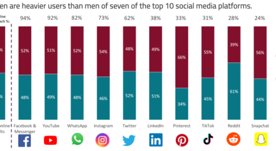 Social Media Giganten lassen Frauen im Stich findet Ofcom – Tech