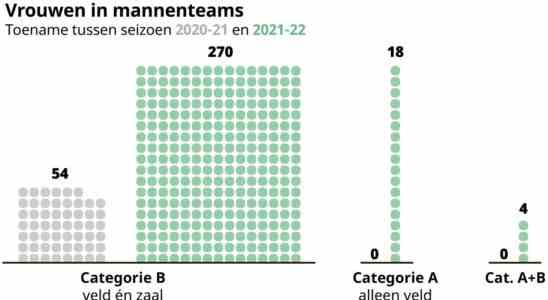 Zahl der Frauen die in einer Maennermannschaft Fussball spielen in