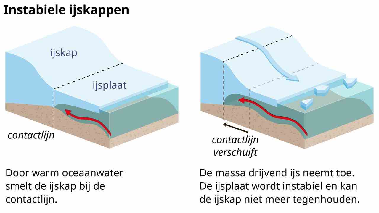 An einigen Schwachstellen kann warmes Ozeanwasser unter den Rand des antarktischen Eisschildes eindringen und den Eisverlust beschleunigen.