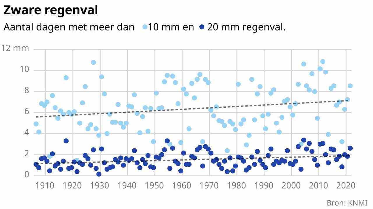 1658182742 872 Unsere immer heisseren Sommer in sechs Grafiken JETZT