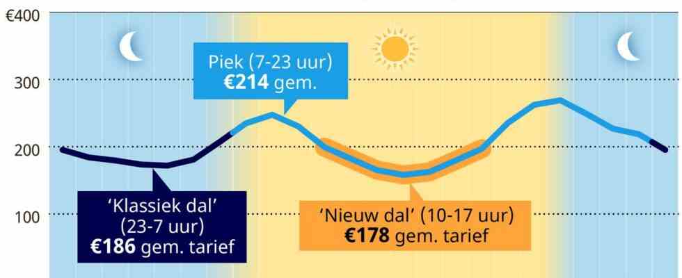 Der Energie Wetterfrosch sagt das Wetter und den Ertrag von Solarmodulen