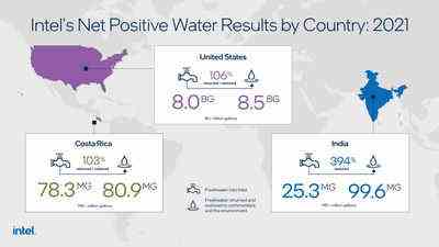 Intel sagt dass es in 3 Laendern einschliesslich Indien Netto Positivwasser