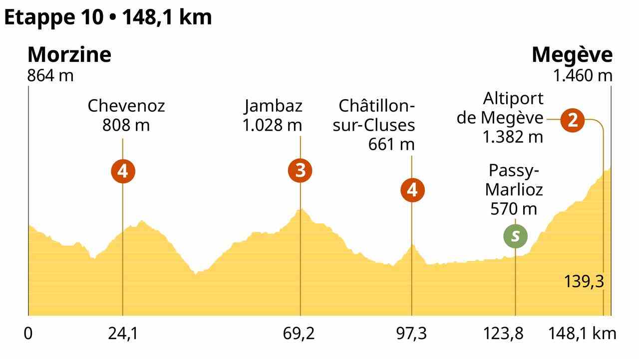 Das Profil der zehnten Etappe der Tour de France.