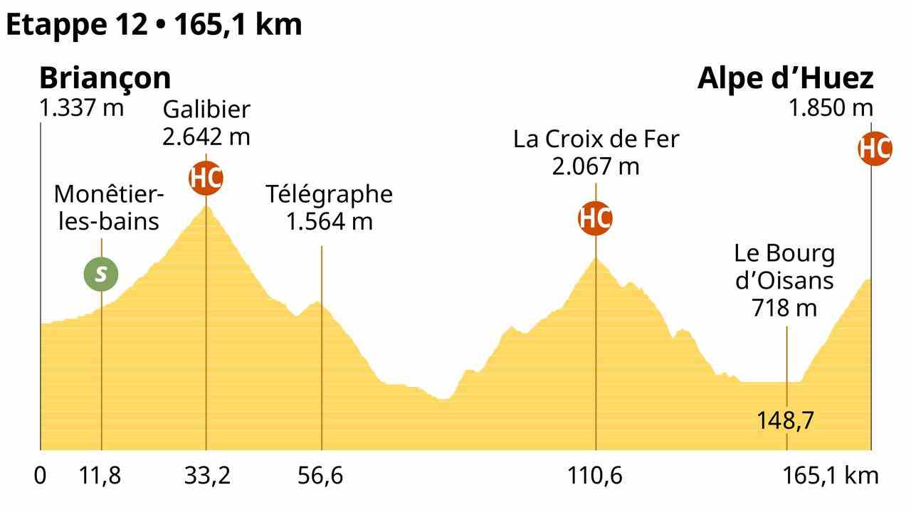 Das Profil der zwölften Etappe der Tour de France.