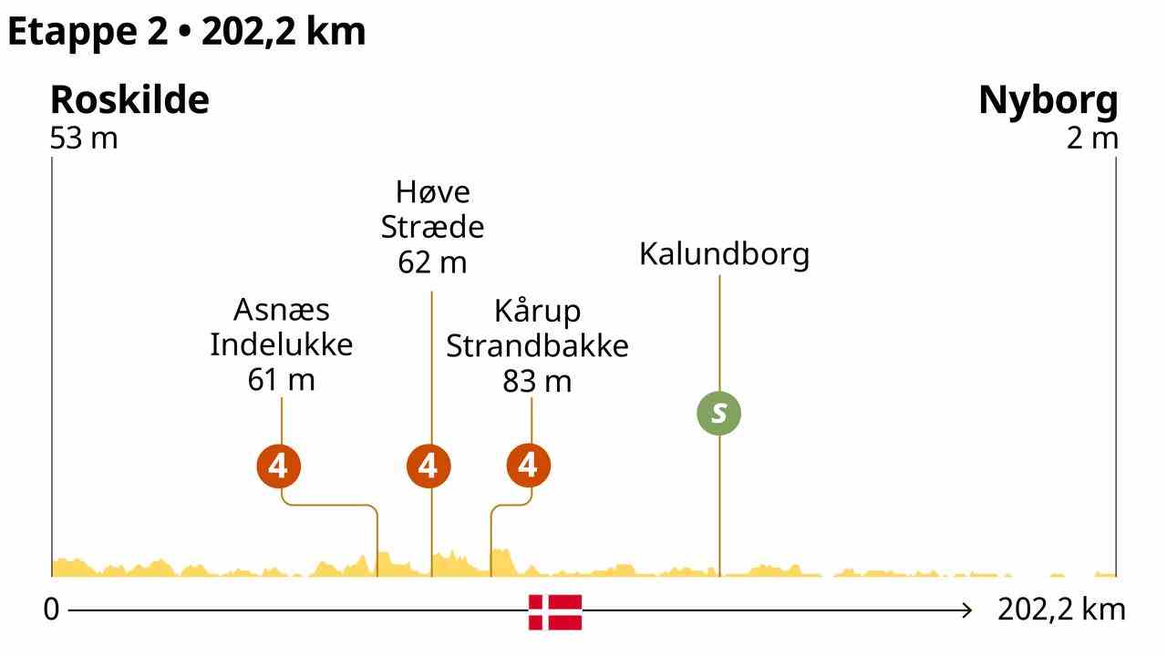 Vorschau Tour Etappe 2 Duell zwischen Groenewegen und Jakobsen winkt