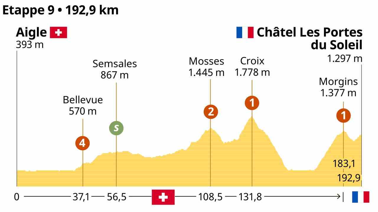 Das Profil der neunten Etappe der Tour de France.