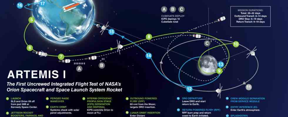 Artemis I ist die Moonshot Mission der NASA um ein neues