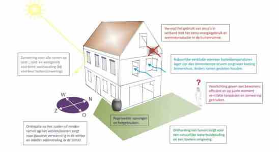 Das tun die Niederlande um Haeuser vor extremer Hitze und