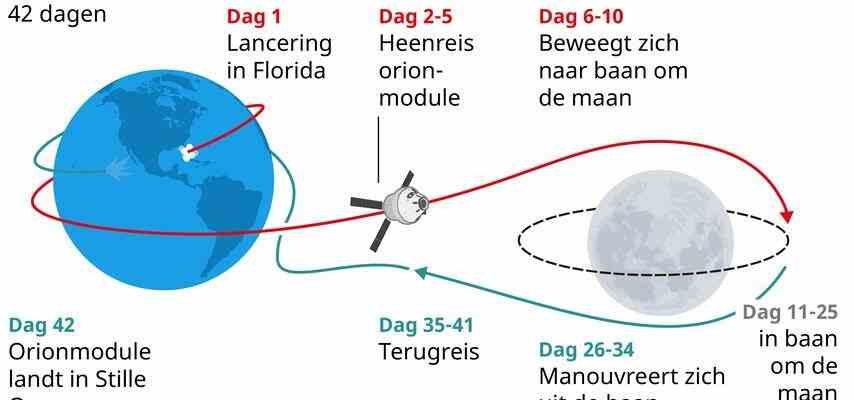 Die NASA bricht den Start einer Neumondrakete in letzter Minute