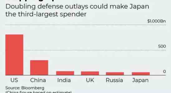 Japan wird zu einem der groessten Verteidigungsausgaben der Welt
