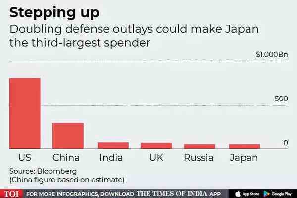 Japan wird zu einem der groessten Verteidigungsausgaben der Welt
