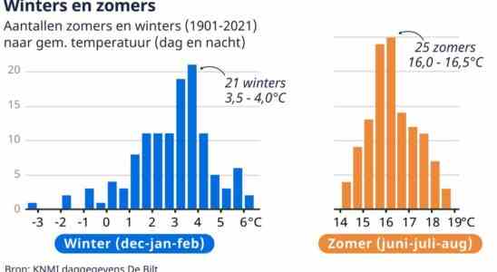 Werden die Niederlande den Winter ueberleben Die Chance auf mildes
