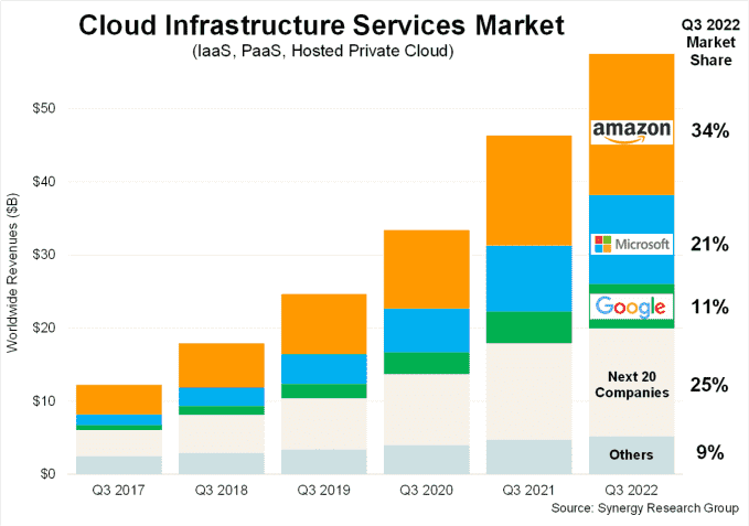 Q32022 Marktanteil der Cloud-Infrastruktur im Vergleich zu anderen Q3-Zahlen, die bis ins Jahr 2017 zurückreichen.