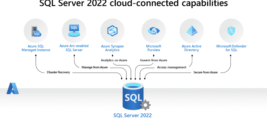 Bei Microsofts SQL Server 2022 dreht sich alles um Azure