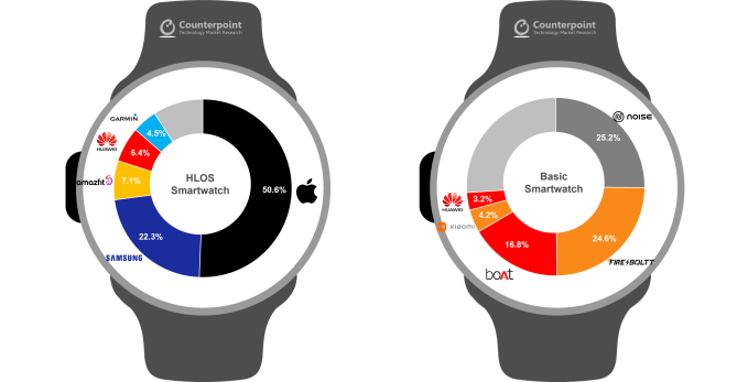 Indien ueberholt Nordamerika und wird zum groessten Smartwatch Markt • TechCrunch
