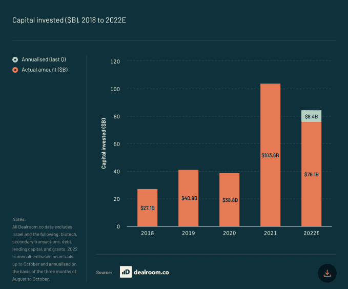 1670392138 379 Europaeische Startups sind auf dem Weg dieses Jahr 85 Milliarden