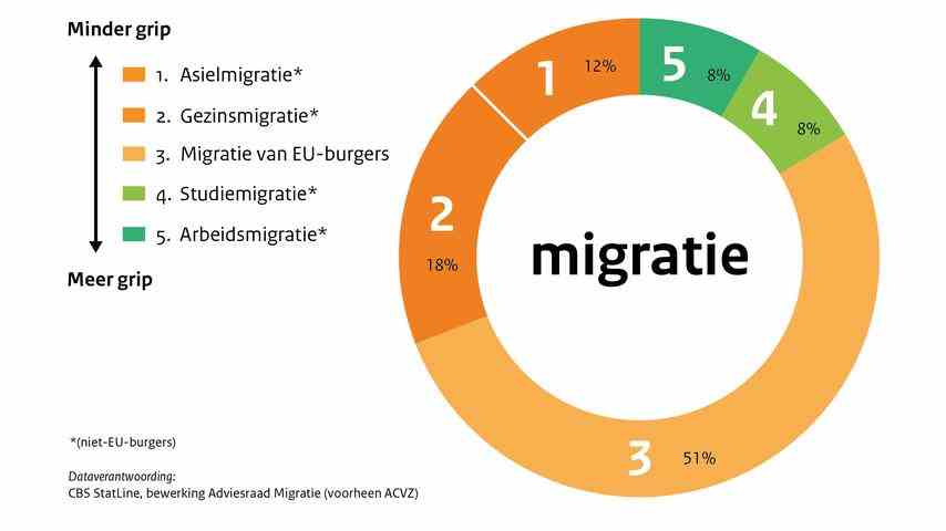 1671654916 554 Beirat Um Migration in den Griff zu bekommen muss sich