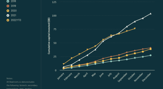 Europaeische Startups sind auf dem Weg dieses Jahr 85 Milliarden