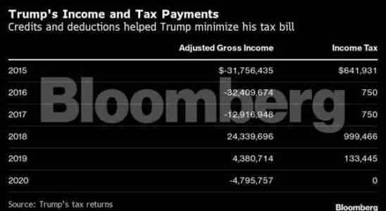 Grosse Abschreibungen Steuersenkungen Wichtige Erkenntnisse aus Donald Trumps Steuererklaerungen