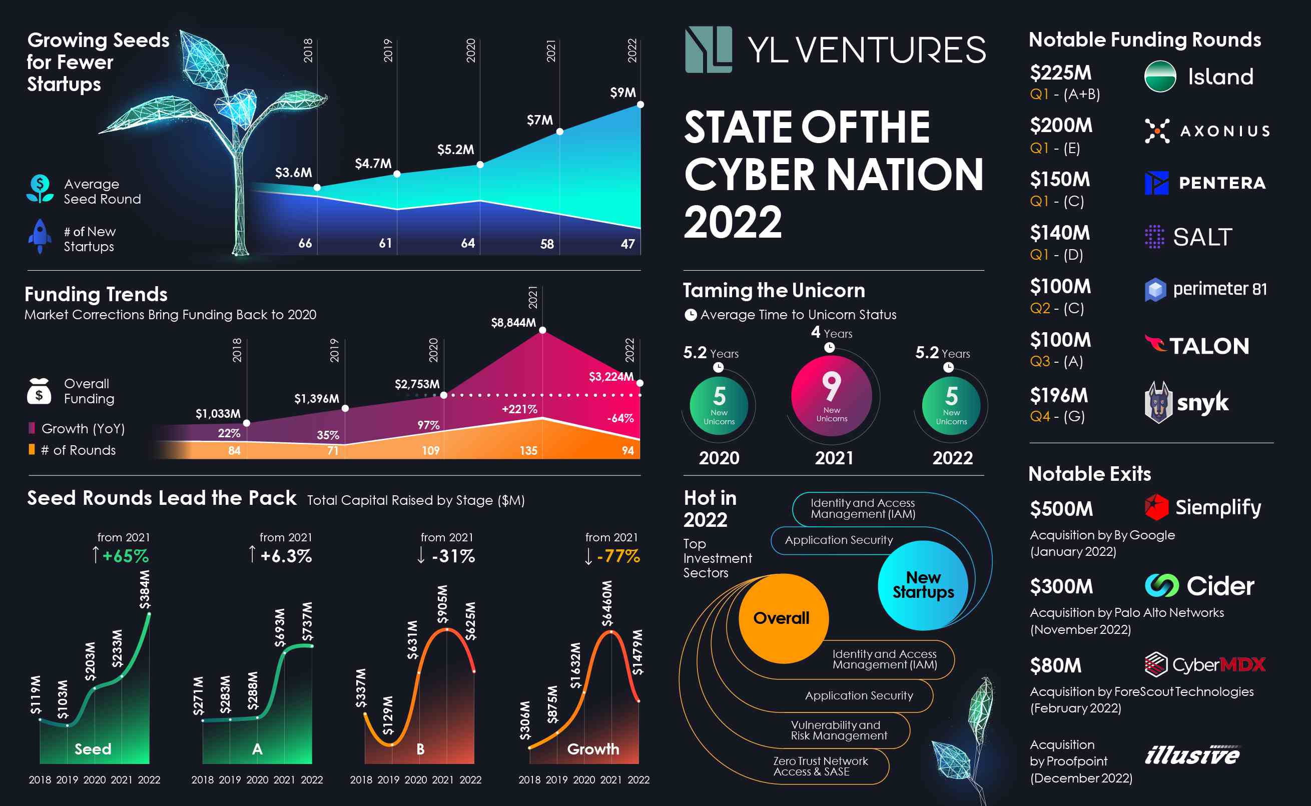 Infografik SOCN 2022: Zustand der Cyber ​​Nation 2022