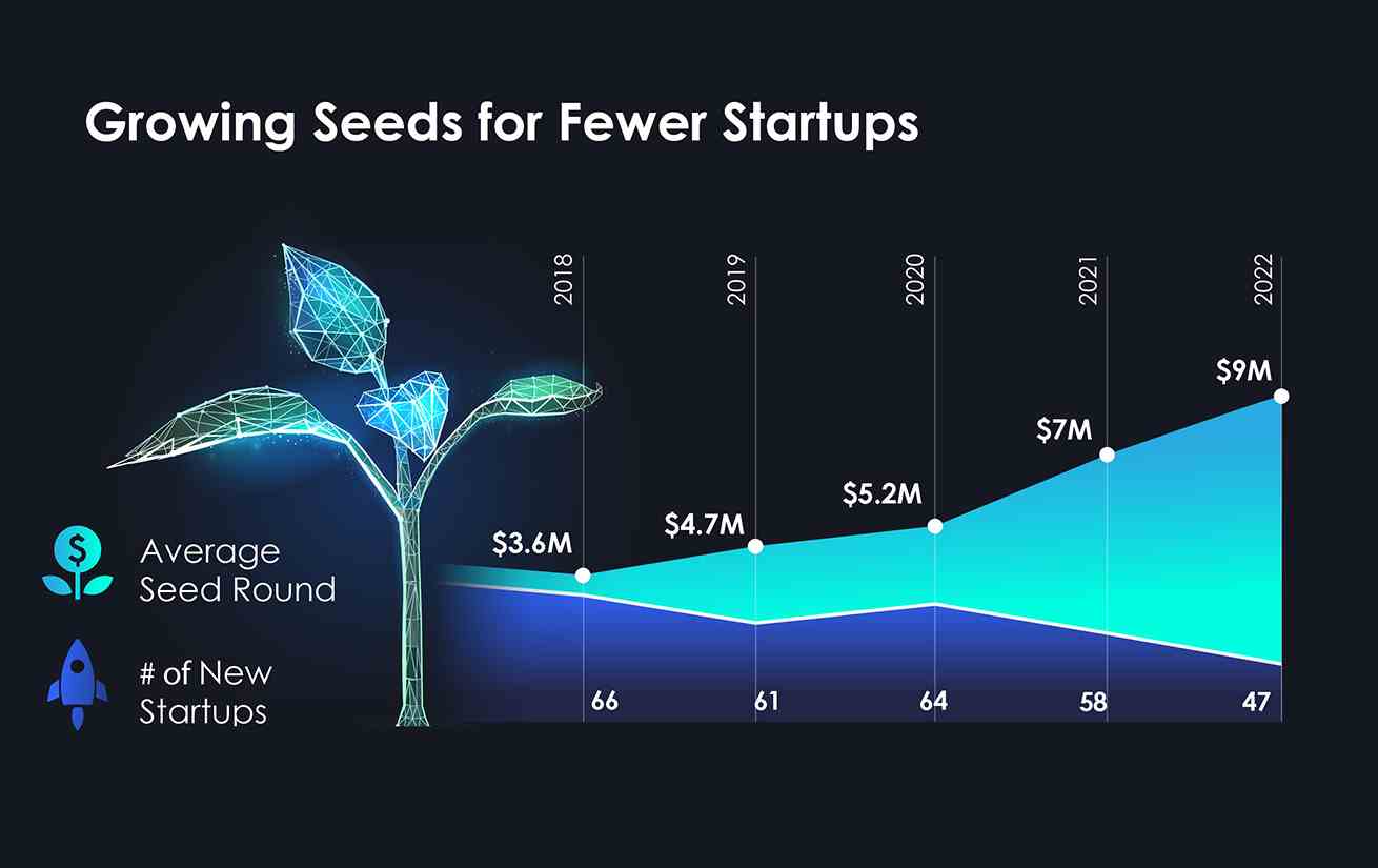 State of the Cyber ​​Nation: Wachsende Saat für weniger Startups