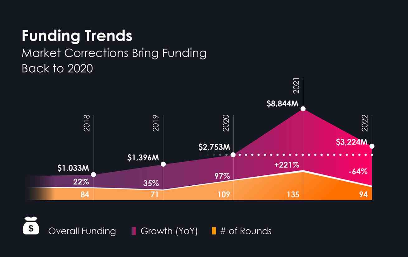 State of the Cyber ​​Nation 2022: Finanzierungstrends