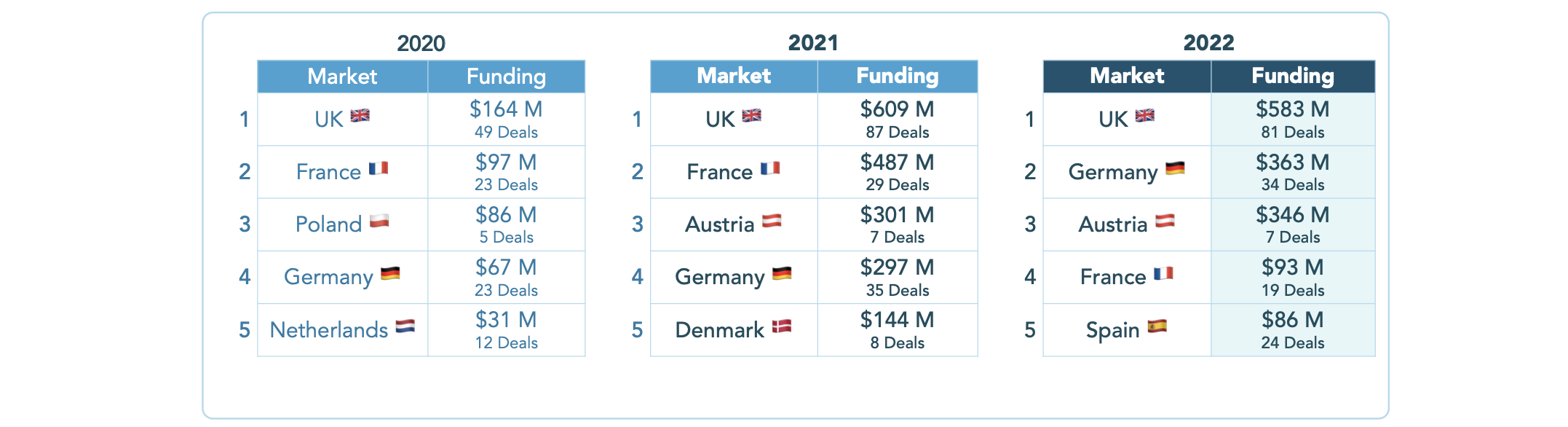 Edtech-Finanzierung in Europa nach Märkten.  Bildnachweis: Brighteye Ventures