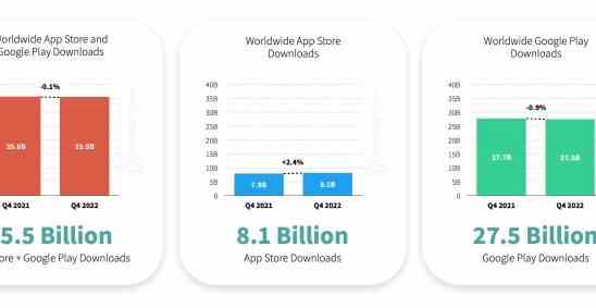 App Downloads stagnierten im vierten Quartal wie neue Analysen ergeben •
