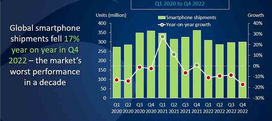 Die weltweiten Smartphone Lieferungen im Jahr 2022 waren die niedrigsten seit
