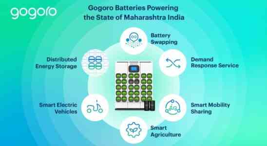 Gogoro Belrise Joint Venture gibt 25 Mrd USD fuer Batteriewechselnetzwerk