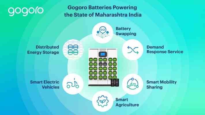 Gogoro Belrise Joint Venture gibt 25 Mrd USD fuer Batteriewechselnetzwerk