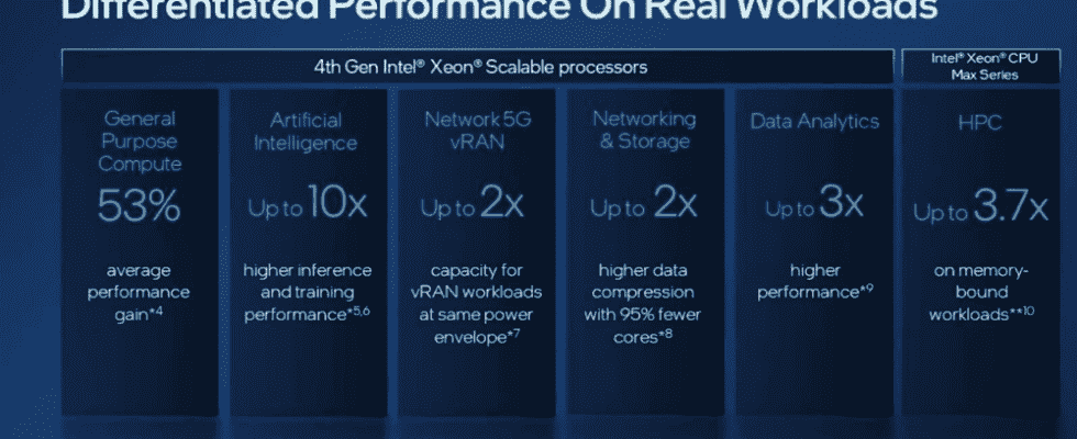 Intel stellt Intel Xeon Sapphire Rapids CPUs der 4 Generation